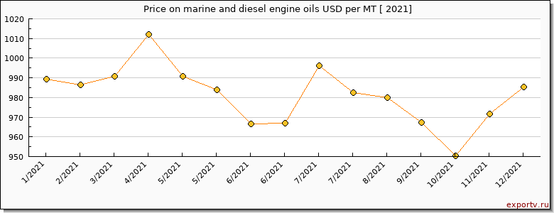 marine and diesel engine oils price per year