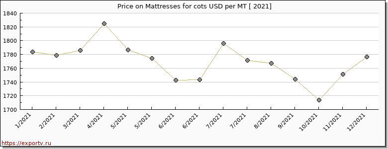 Mattresses for cots price per year