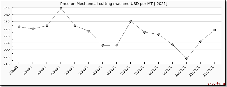 Mechanical cutting machine price per year