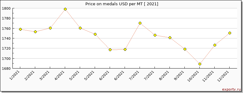 medals price per year