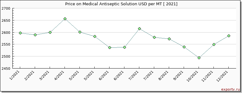 Medical Antiseptic Solution price per year