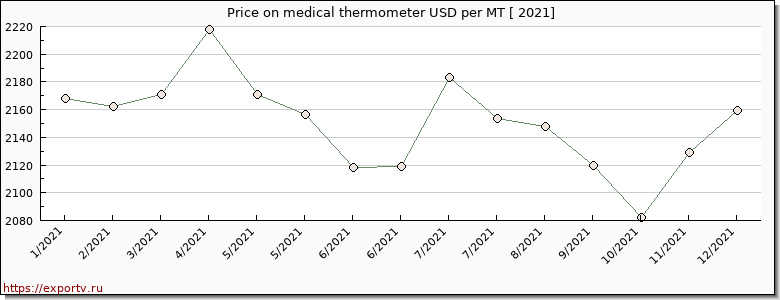 medical thermometer price per year