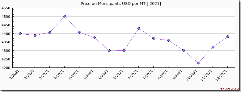 Mens pants price per year