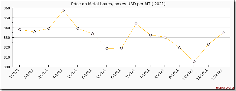 Metal boxes, boxes price per year