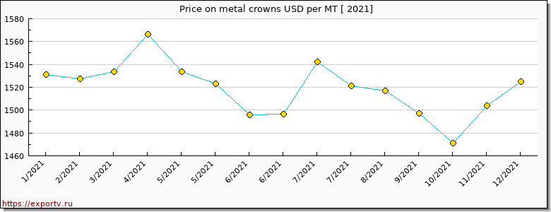 metal crowns price per year