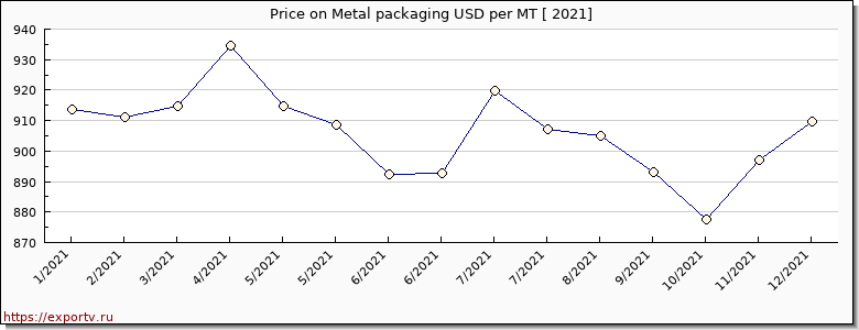 Metal packaging price per year