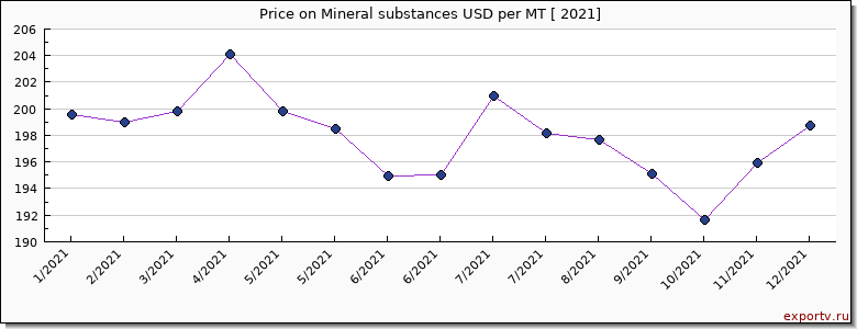 Mineral substances price per year
