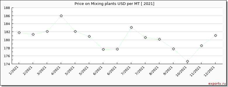 Mixing plants price per year