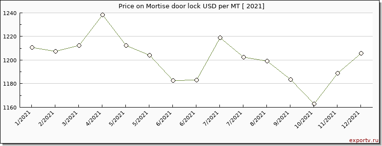 Mortise door lock price per year