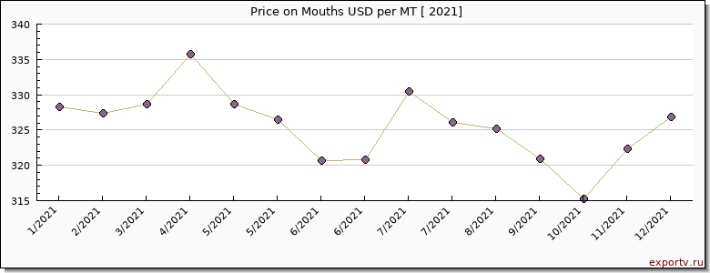 Mouths price per year
