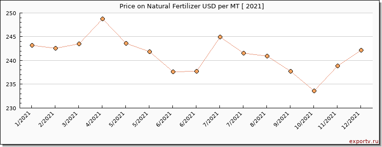Natural Fertilizer price per year