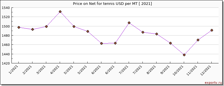Net for tennis price per year