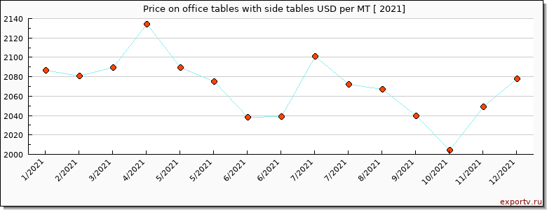 office tables with side tables price per year
