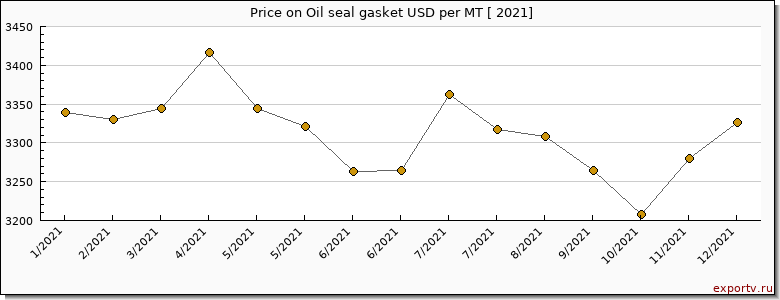 Oil seal gasket price per year