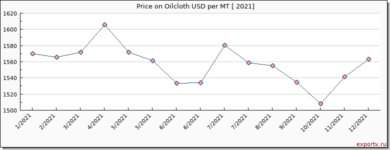 Oilcloth price per year