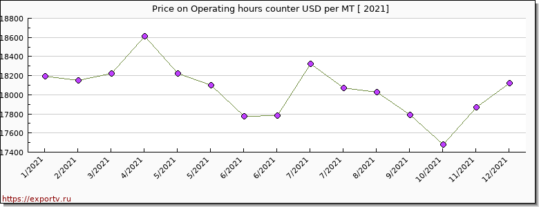 Operating hours counter price per year