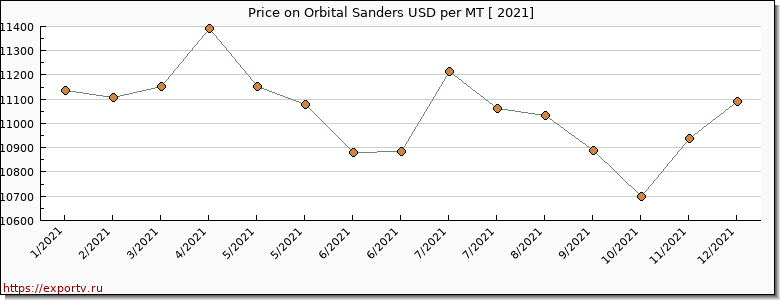 Orbital Sanders price per year