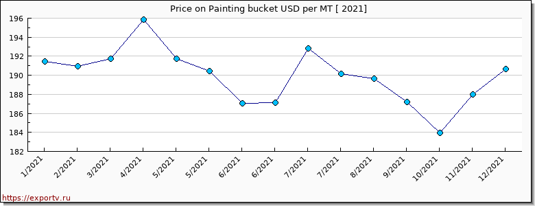 Painting bucket price per year