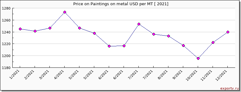 Paintings on metal price per year