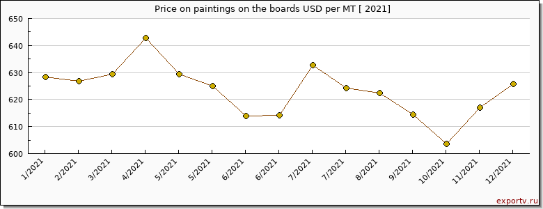 paintings on the boards price per year