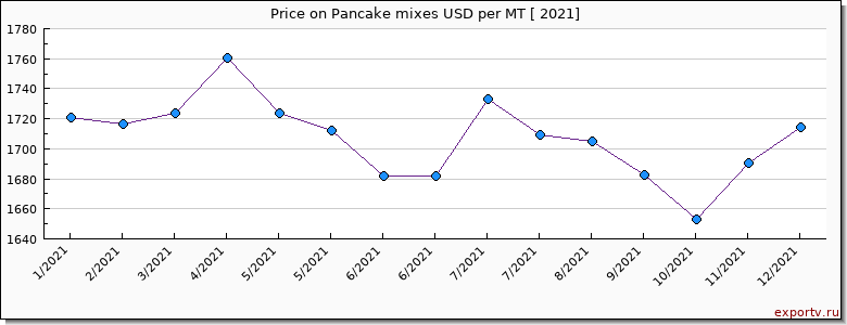 Pancake mixes price per year