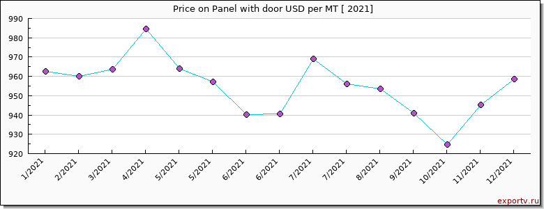 Panel with door price per year