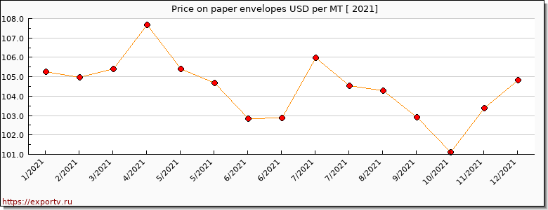 paper envelopes price per year