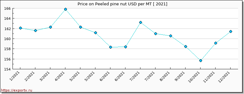 Peeled pine nut price per year