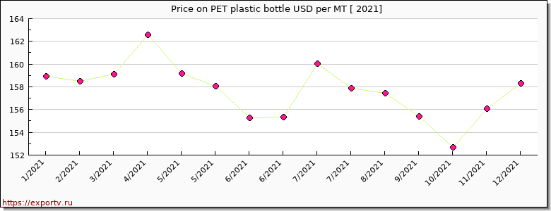 PET plastic bottle price per year