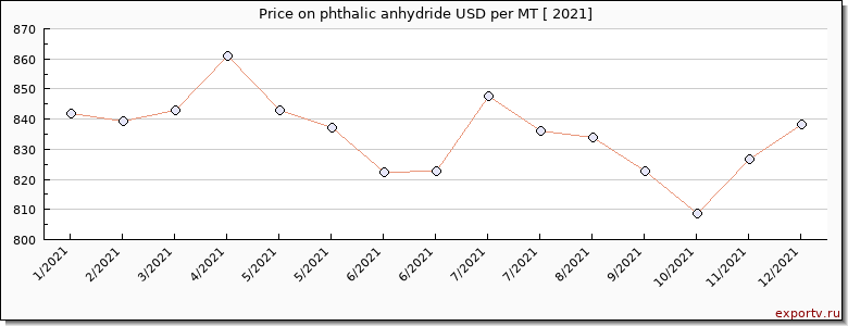 phthalic anhydride price per year