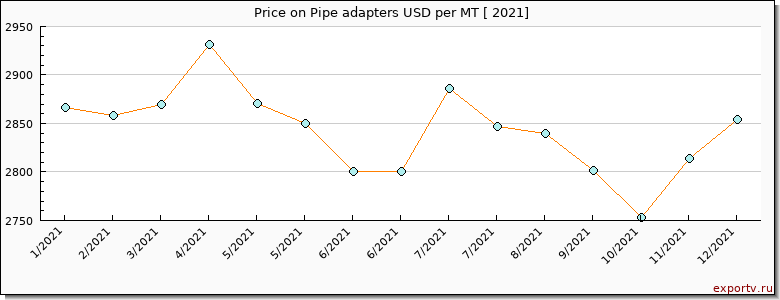 Pipe adapters price per year