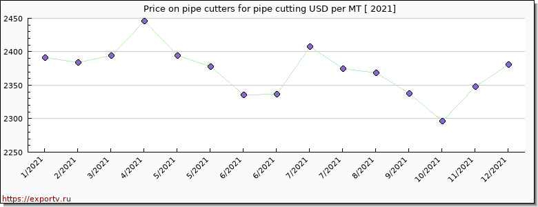 pipe cutters for pipe cutting price per year