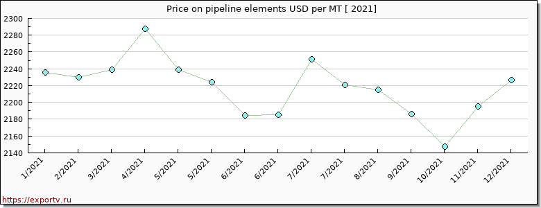 pipeline elements price per year