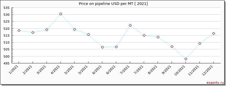 pipeline price per year