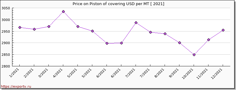 Piston of covering price per year