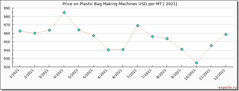 Plastic Bag Making Machines price per year
