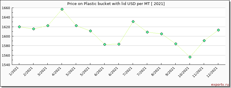 Plastic bucket with lid price per year