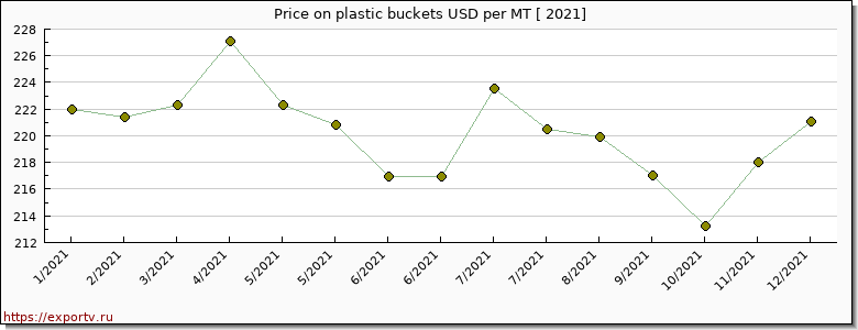plastic buckets price per year