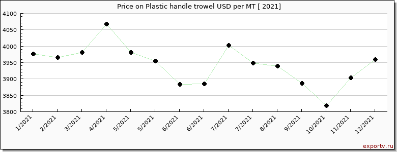 Plastic handle trowel price per year