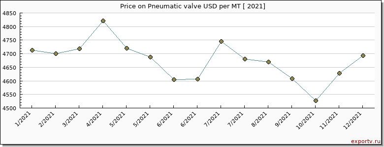 Pneumatic valve price per year