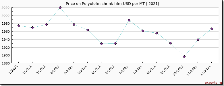 Polyolefin shrink film price per year