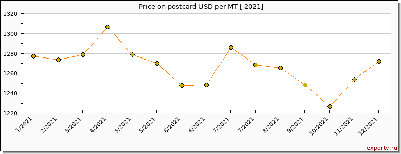 postcard price per year