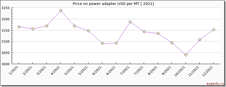 power adapter price per year