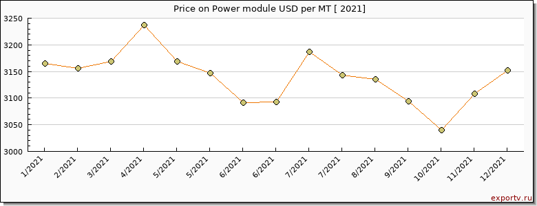 Power module price per year