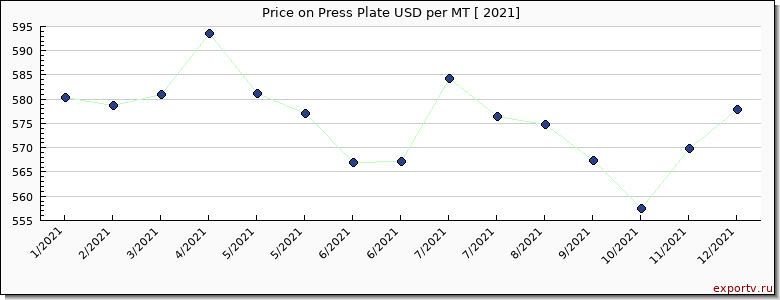 Press Plate price per year
