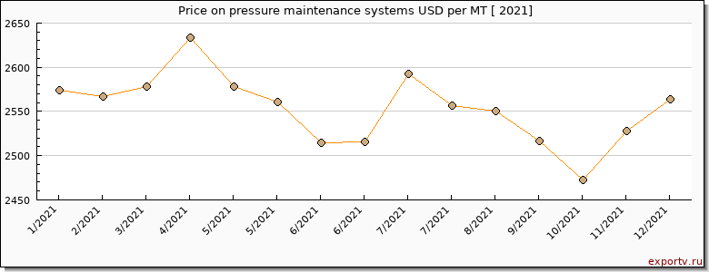 pressure maintenance systems price per year