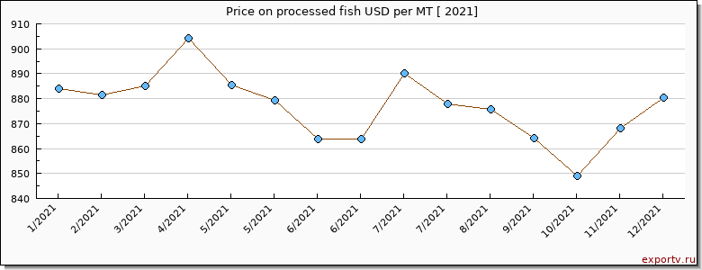 processed fish price per year