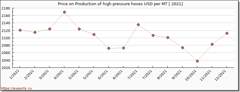 Production of high pressure hoses price per year