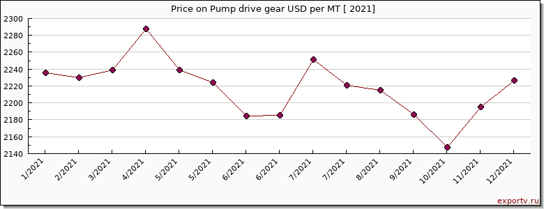 Pump drive gear price per year