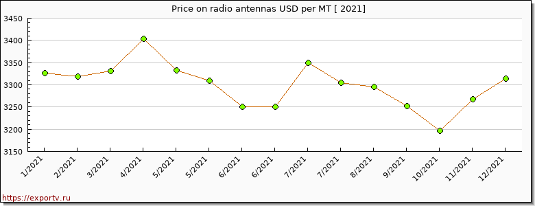 radio antennas price per year